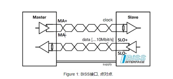 BISS接口測(cè)速編碼器