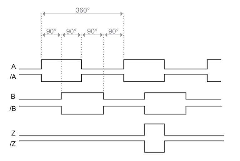 增量型編碼器信號 增量型編碼器信號